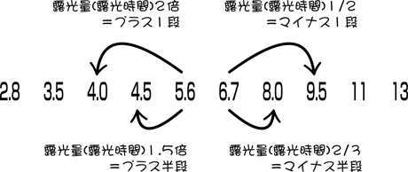 露光量