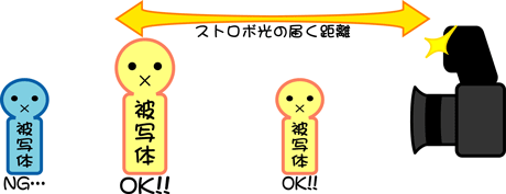 ストロボ光の届く距離